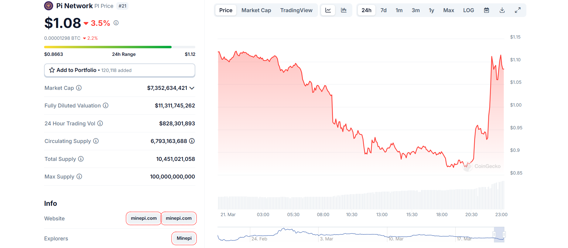 Giá Pi Coin lao dốc 13% – Nguyên nhân do đâu? image 0