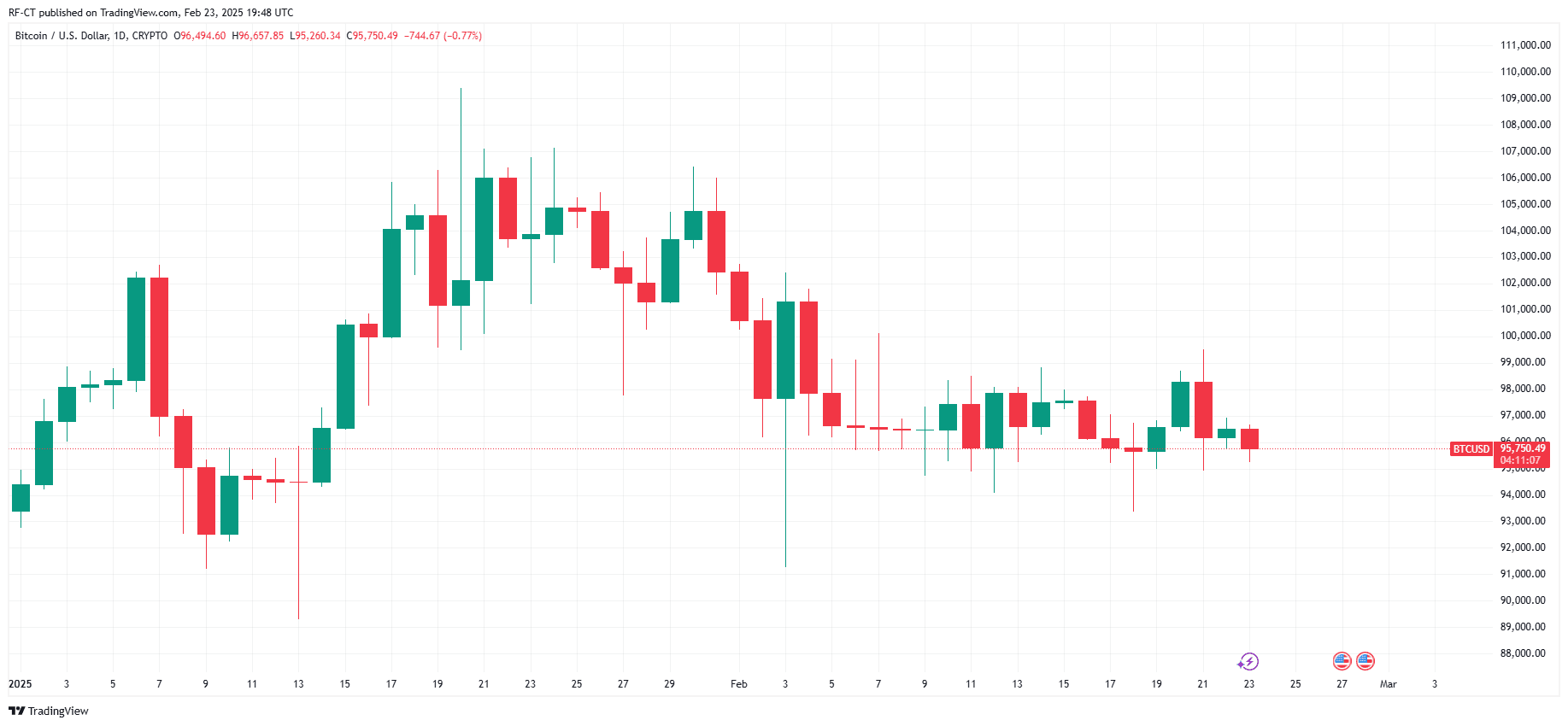 Precio de Bitcoin en Dificultades: ¿Insinuaciones de Adquisición Estratégica Desencadenan un Potencial Aumento del Precio de BTC? image 0