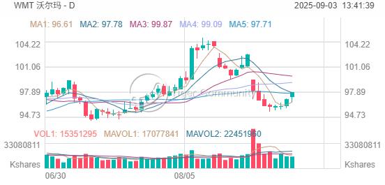 高盛將沃爾瑪、瓦萊羅能源納入9月「確信名單」，還有這些公司入選 image 0