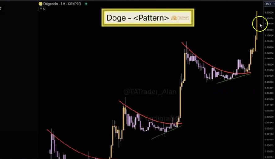 Wird Dogecoin im nächsten Bullrun drei Dollar erreichen? Analysteneinblick image 0