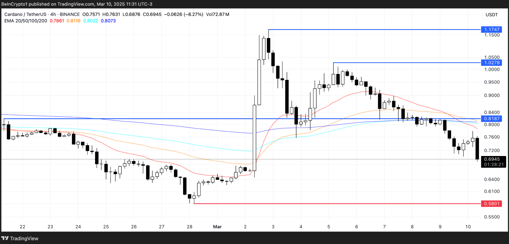 Cardano (ADA) giảm 39% sau khi được đưa vào quỹ dự trữ tiền điện tử Hoa Kỳ: Điều gì tiếp theo?” image 2