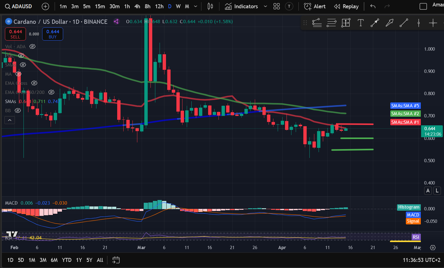 Crypto Price Analysis 4-15: BITCOIN: BTC, ETHEREUM: ETH, SOLANA: SOL, DOGWIFHAT: WIF, CHAINLINK: LINK, POLKADOT: DOT, CARDANO: ADA image 6
