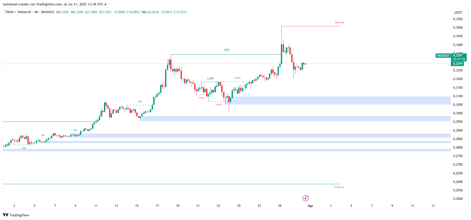 La oferta pública de 1.000 millones de dólares de Tron Inc provoca una acumulación de 3.100 millones de TRX: ¿Próxima carrera alcista? image 1