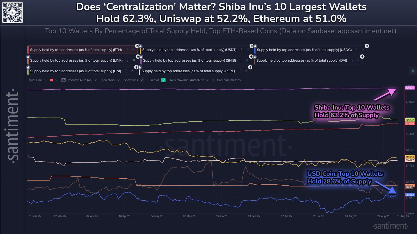 Las 10 principales billeteras controlan el 62,3% del suministro de Shiba Inu y el 51% de Ethereum, según muestran los datos de Santiment image 1