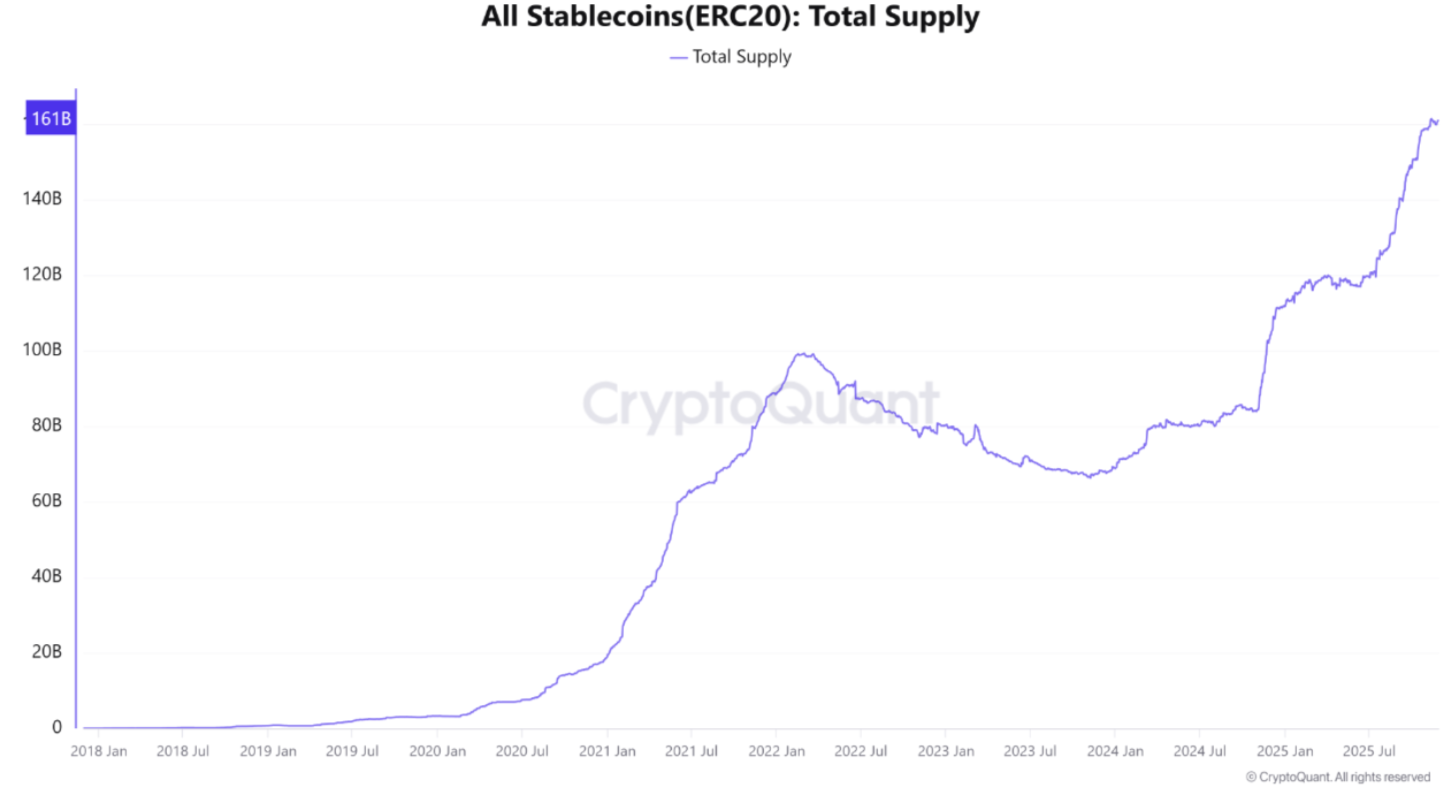 Crypto bull market signal: ERC-20 stablecoin supply preserves $185B record image 0