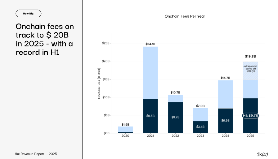 Blockchain: Onchain revenues explode to nearly $20 billion in 2025 image 3