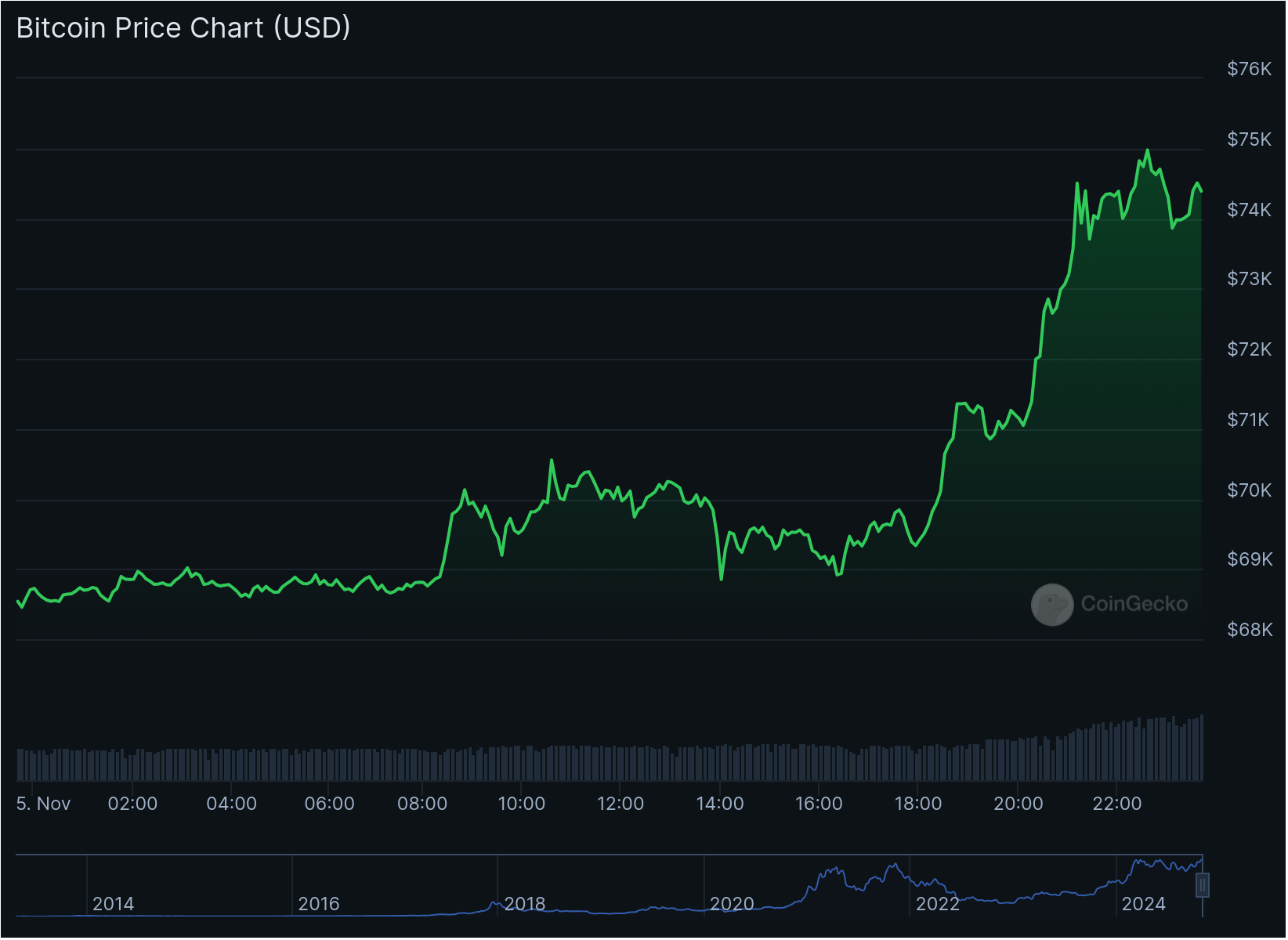 Precio de Bitcoin alcanza nuevo máximo histórico de $74,900 image 0
