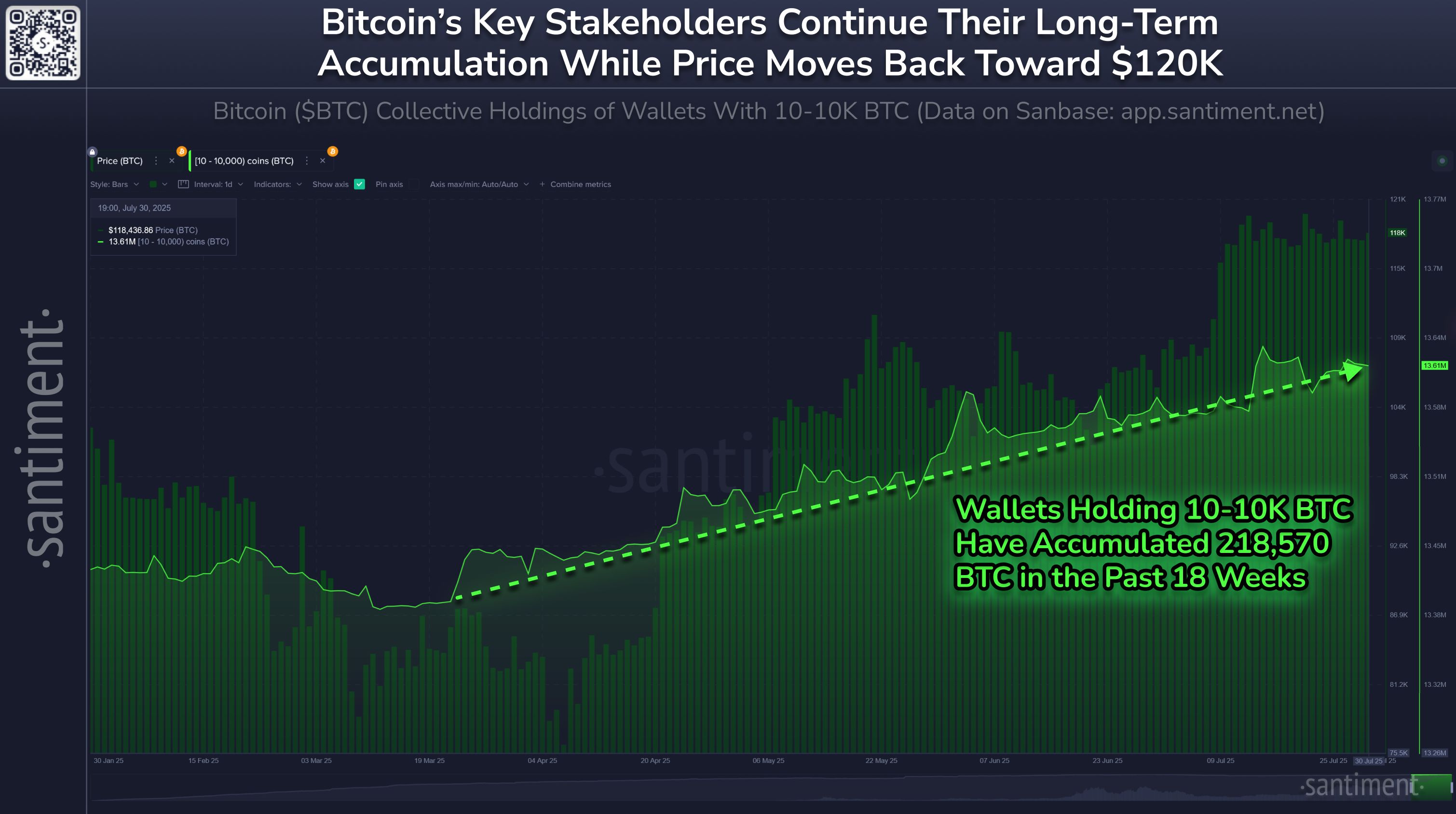 Pronóstico del Precio del Bitcoin: El BTC extiende la consolidación a medida que la compra de ballenas y la claridad regulatoria impulsan el sentimie image 0