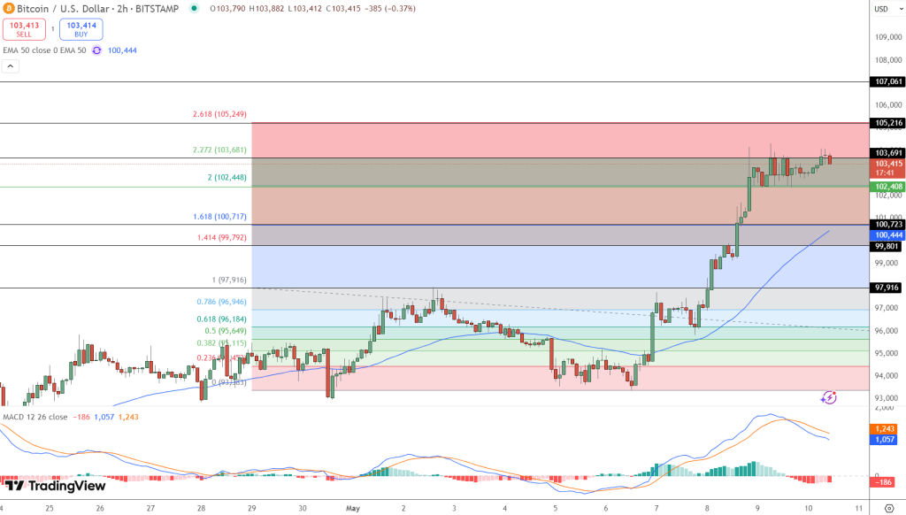 Bitcoin Price Prediction: At $103,688 BTC Shows Unstoppable Weekly Growth of 7.6% – Could We See a New All-Time High Before June? image 1
