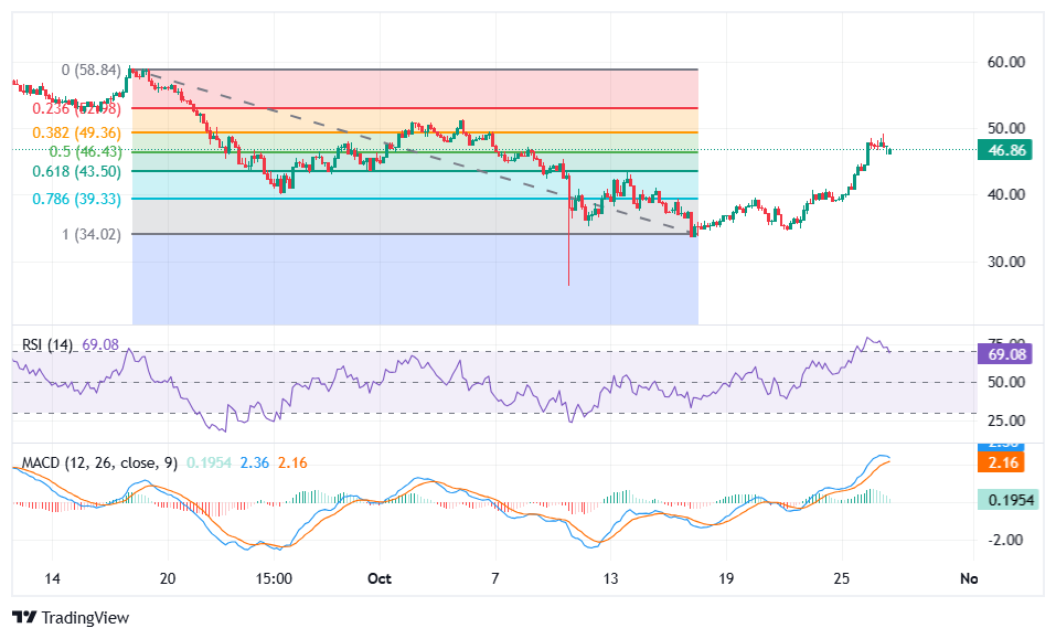 Pronóstico del precio de hiperlíquido después del rechazo en el nivel de retroceso de Fibonacci del 38.2% image 1
