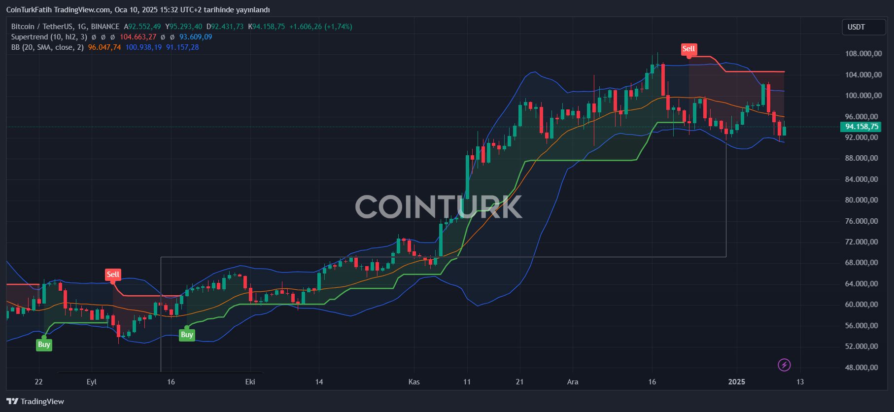 Los Datos Económicos de EE.UU. Impactan en el Precio de Bitcoin