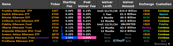 Spotlight on Ethereum Spot ETFs: Fee Structures and Launch Details image 1