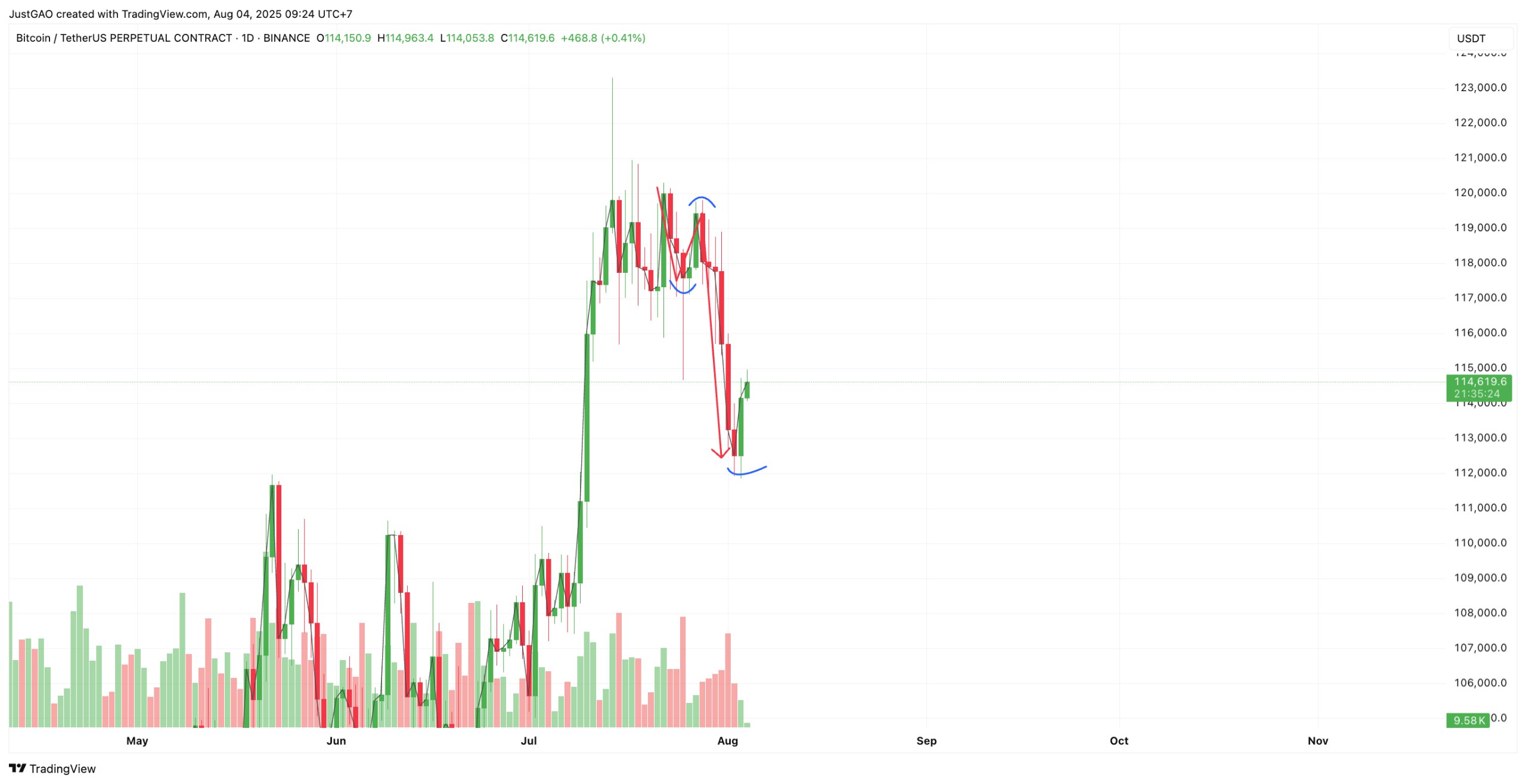 Tin Tức Crypto 24H & Phân Tích BTC Hôm Nay 04/08/2025 image 1