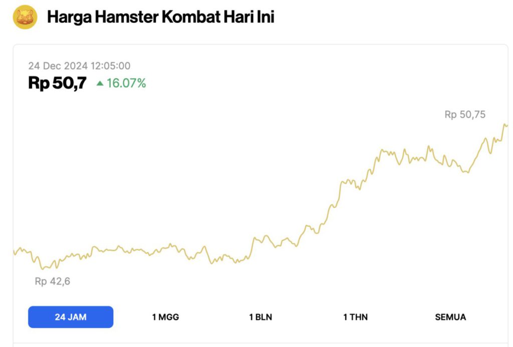 Update Hamster Kombat Mini Games per 24 Desember 2024, Harga HMSTR Melejit 16%! image 0