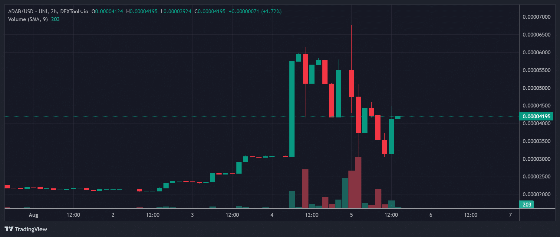 Most Trending Cryptocurrency on Base Chain Now – ADAB, Poe, LTCB image 1
