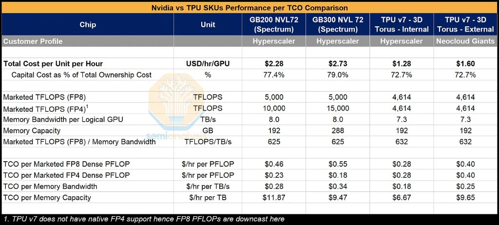 SemiAnalysis深度解读TPU--谷歌(GOOG.US,GOOGL.US)冲击“英伟达(NVDA.US)帝国” image 2