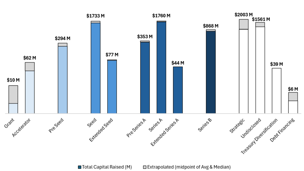 2024 年 Web3 融资情况解析：公售项目占比超八成，散户抱团取暖 image 5