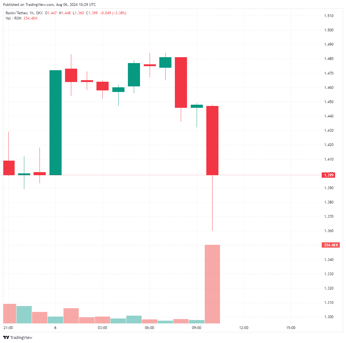 JUST IN! The Altcoin Described as Cursed by ZachXBT Is Allegedly Hacked! – Price Reacts! image 1
