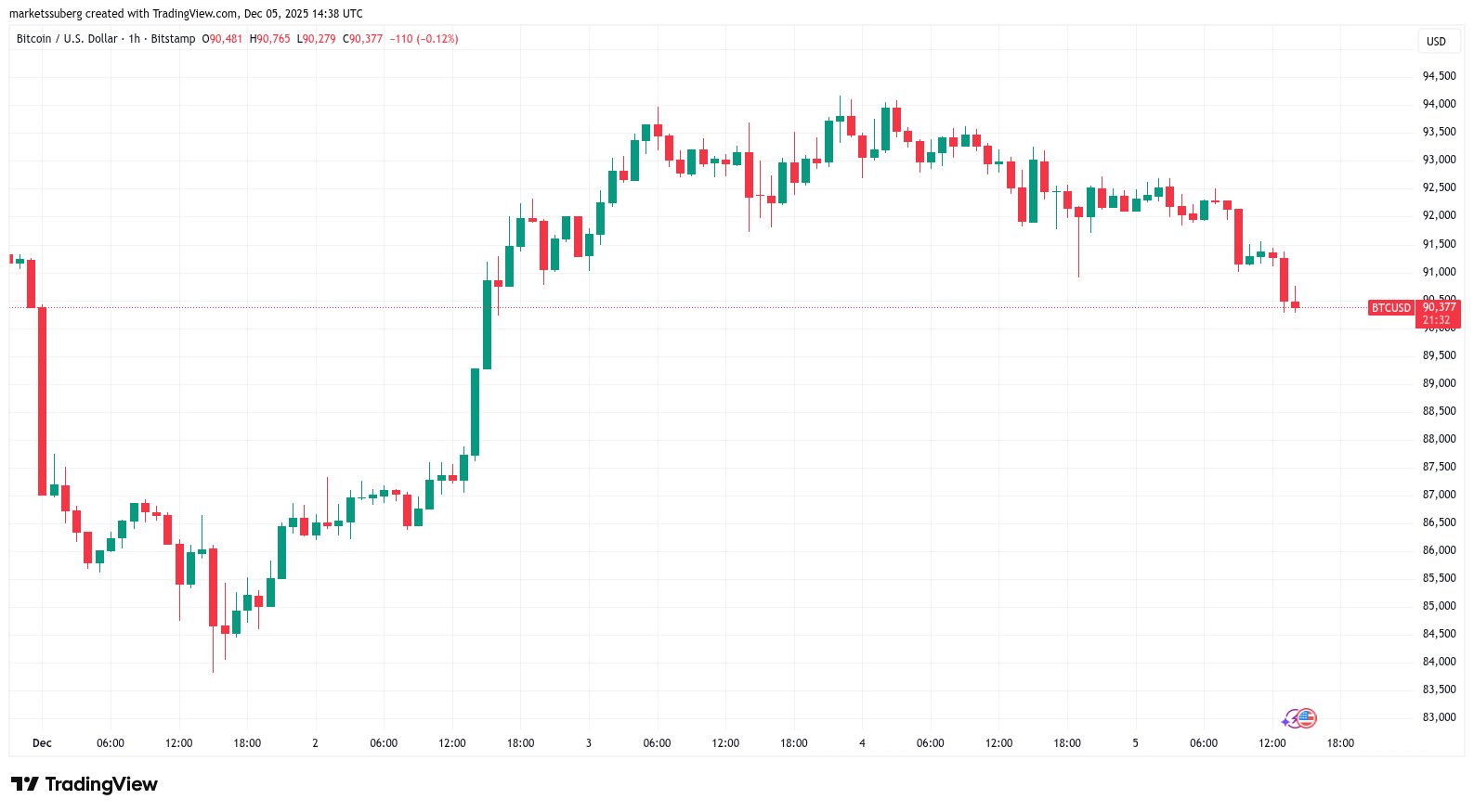 ビットコインに再び売り圧力 9万ドル割れに警戒感 image 0