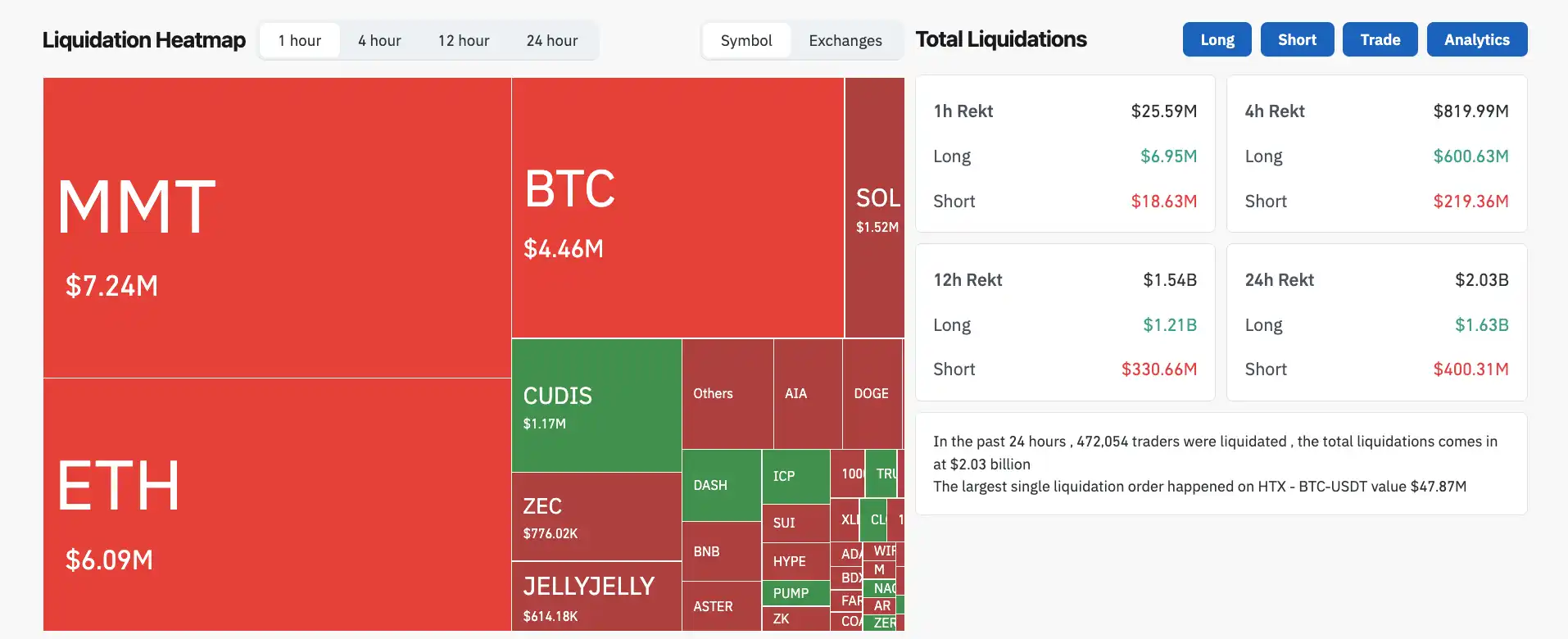 Bitcoin giảm xuống dưới mức hỗ trợ quan trọng 100 millions USD, đáy của thị trường sẽ ở đâu? image 0