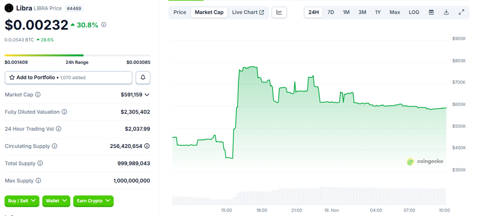 LIBRA Price Pumps 30% as Investigators Uncover a Political Bombshell image 0