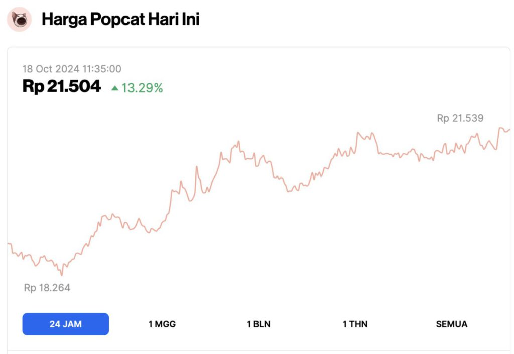 Harga NEIRO Ambruk 6% Hari Ini (18/10/24), Meme Coin MEW, POPCAT, dan MYRO Melonjak 15% image 2