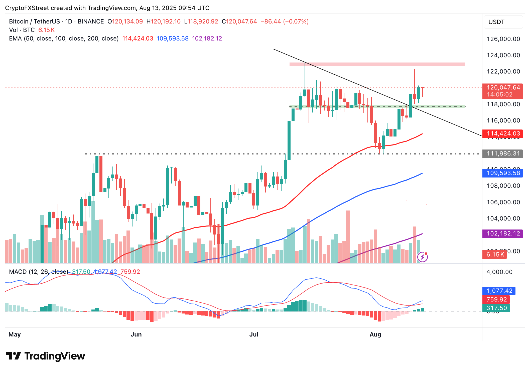 Cripto Hoy: Bitcoin, Ethereum y XRP ofrecen señales alcistas ante el aumento de las apuestas de recorte de tasas de la Fed image 3