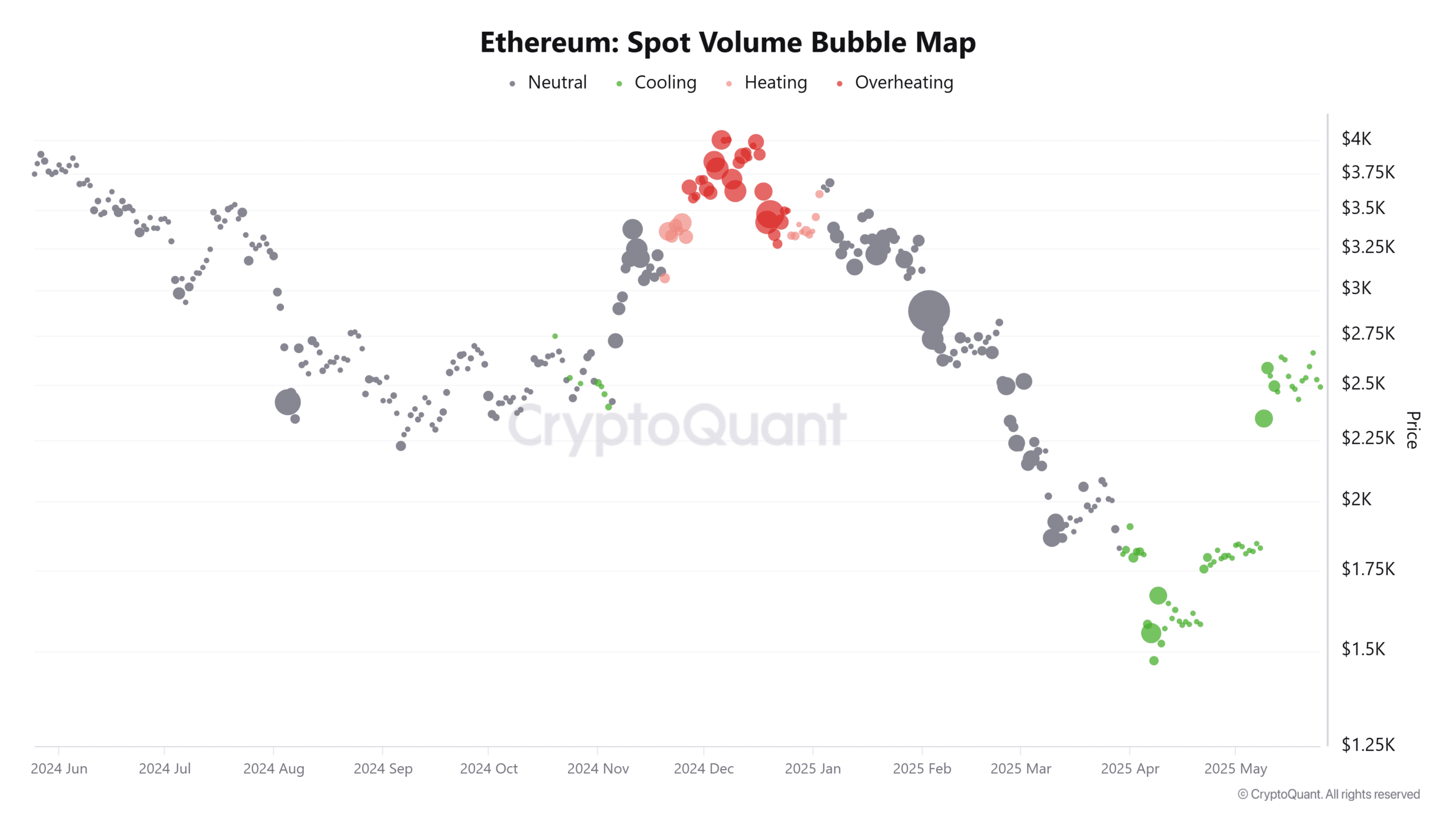 Ethereum’s May Performance: Resilient Buying Pressure and Low Profit-Taking Suggests Shallow Price Adjustments Possible image 0