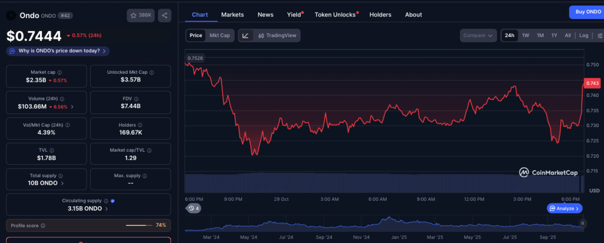 Ondo Finance Expands $1.8B Tokenization Market to BNB Chain