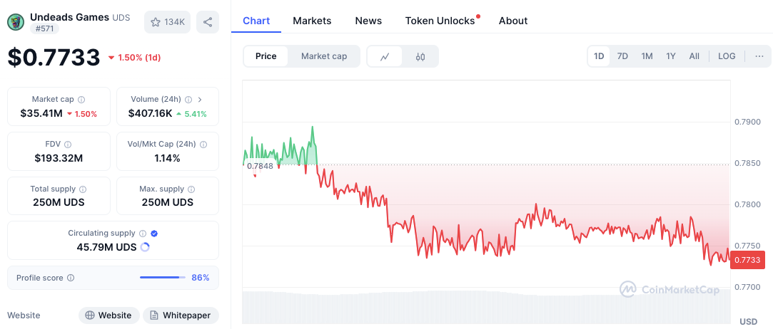 Token Unlocks Calendar Apr 21-27: Key Levels & Analysis for UDS, ALT & More image 1