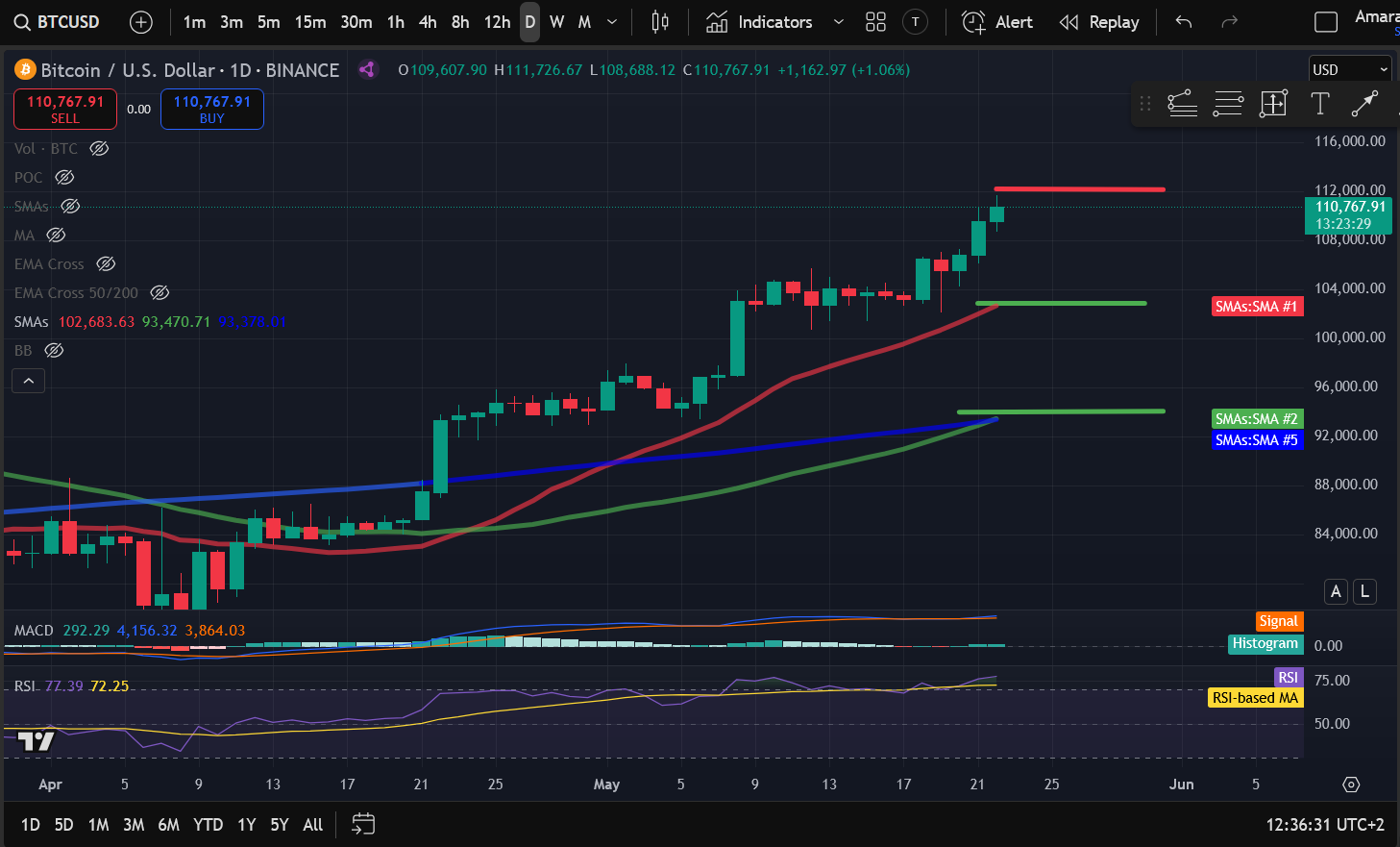 Crypto Price Analysis 5-22: BITCOIN: BTC, ETHEREUM: ETH, SOLANA: SOL, POLKADOT: DOT, ARBITRUM: ARB, UNISWAP: UNI image 0