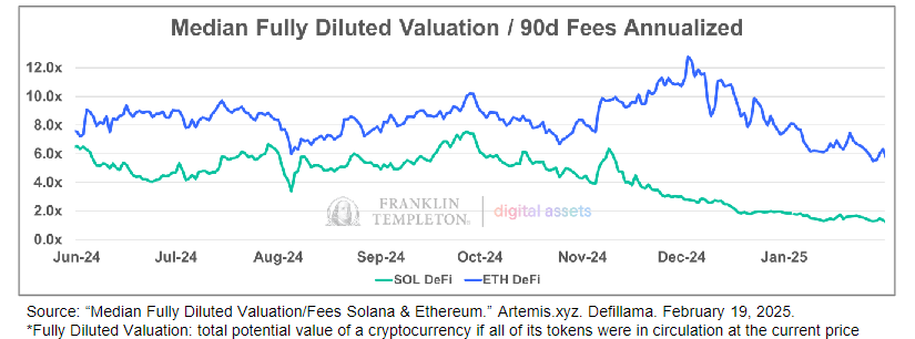 Informe de Franklin Templeton: La Fortaleza de Solana en DeFi Sigue en Aumento image 0