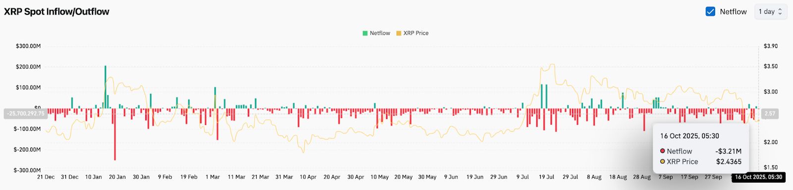Previsão de preço do XRP: analistas observam recuperação de US$ 3 à medida que os registros de ETF alimentam o otimismo
