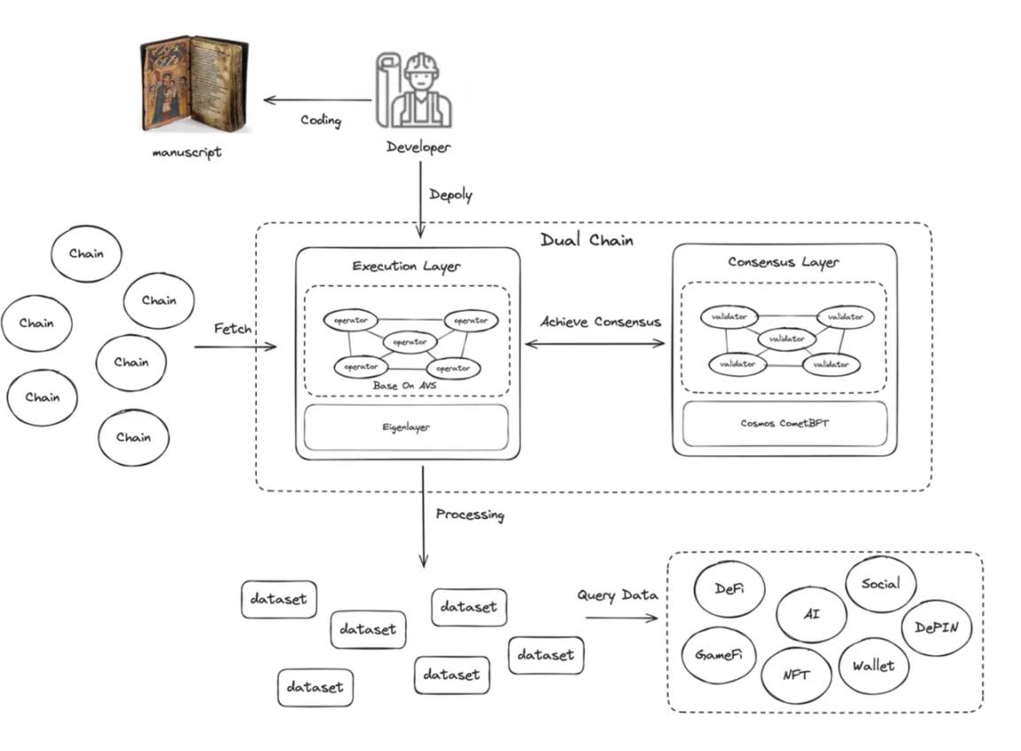Chainbase：超数据，见未来 image 1