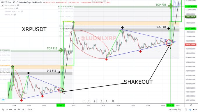 Based On This XRP Historical Price Trend, Analyst Predicts 58,000% Rocket Rally image 0