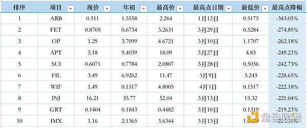 数据分析：市值前50代币年初至今表现一览 image 3