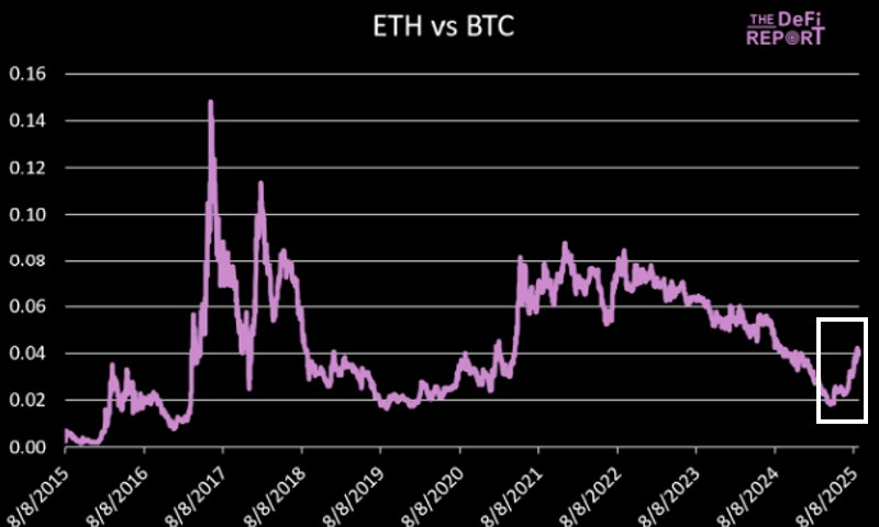 十張圖，看懂 ETH 牛市發動機 image 1
