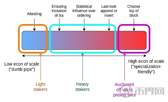 Vitalik 新文丨以太坊协议可能的未来：The Scourge image 8