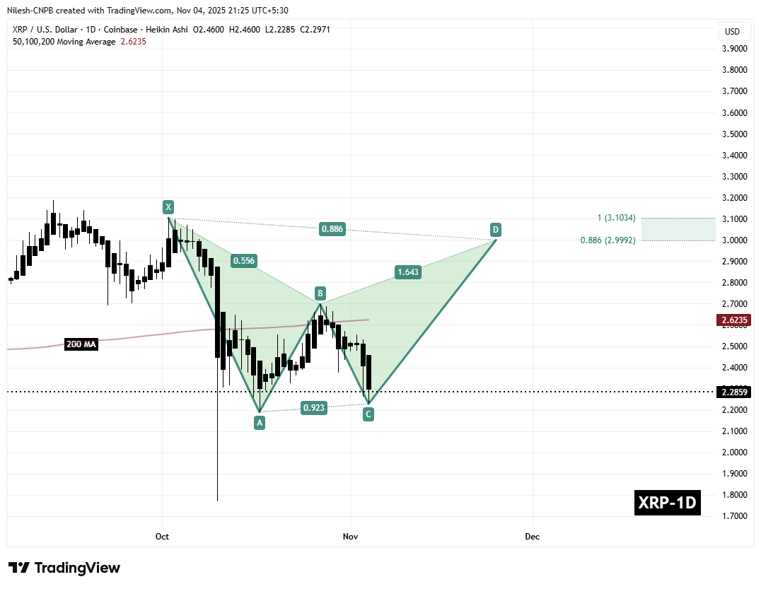 XRP (XRP) pode se recuperar? Possível padrão harmônico sinaliza movimento de alta image 1