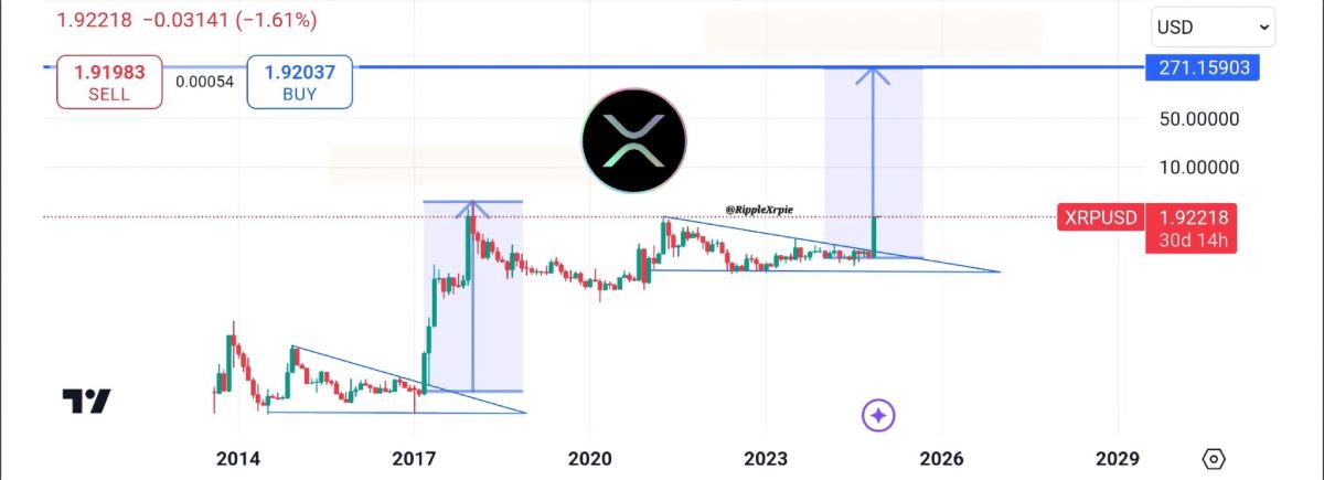 XRP подорожает до $271 в 2025 году, убеждён эксперт image 0