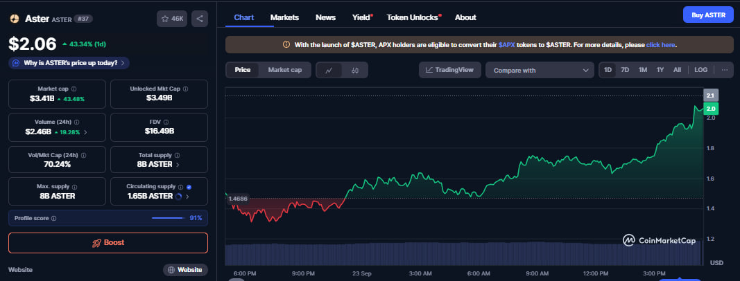 Mise à jour des altcoins : Aster retourne Hyperliquid en volume de contrats à terme, DOGE vise 0,5 $ image 1