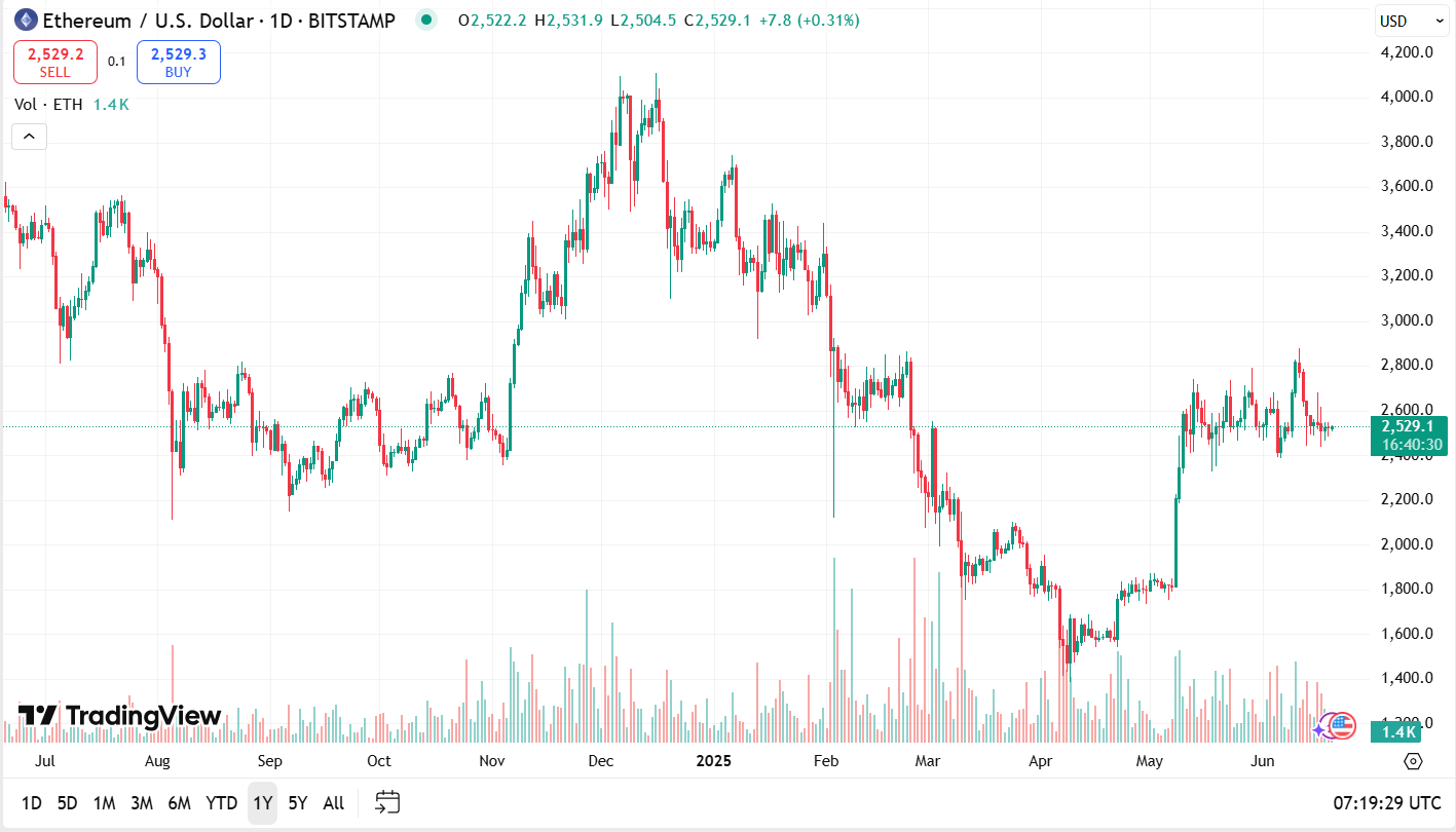 Прогноз Ethereum упал на 35%, эксперты больше не видят $7 тыс. в 2025 году image 0