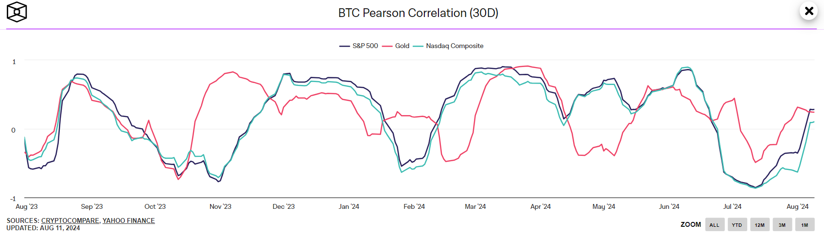 Bitcoin could lose shine as Magnificent 7’s growth rate falls image 0