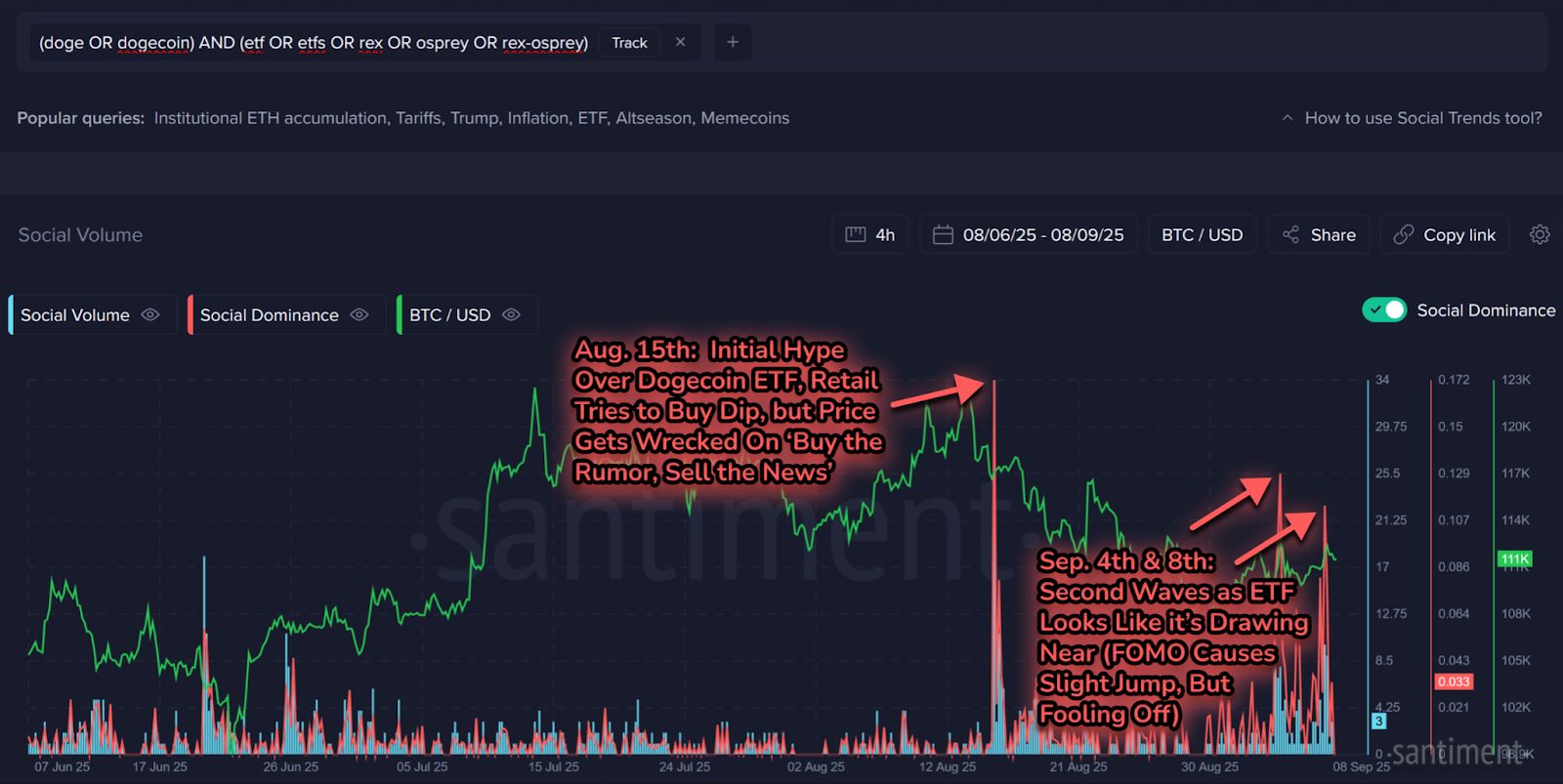 ETF Dogecoin Pertama Mendekati Persetujuan Dengan Kemungkinan 93%: Santiment Mengkonfirmasi image 3