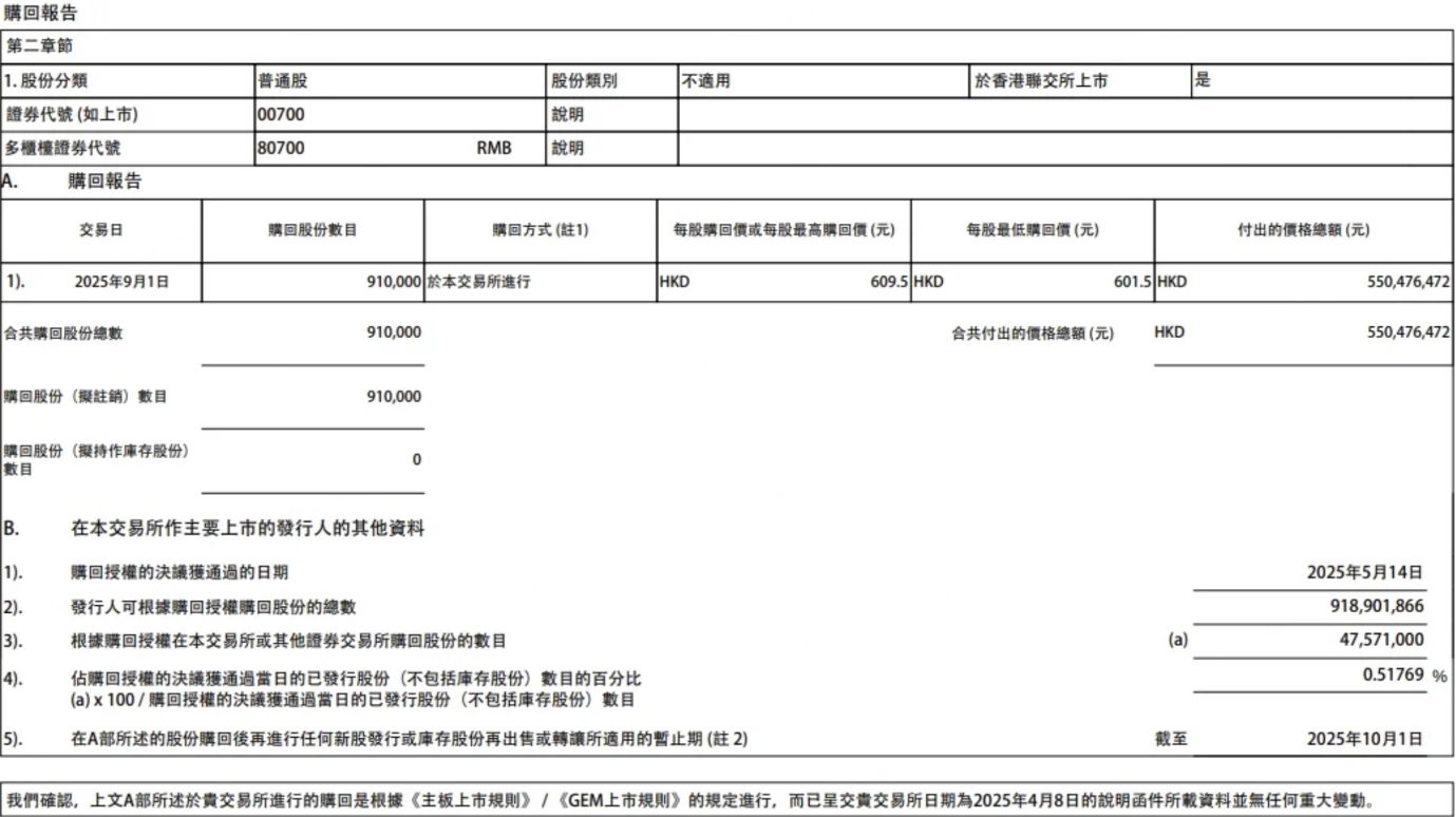 腾讯公告：回购91万股股票，共耗资约5.5亿港元 image 0