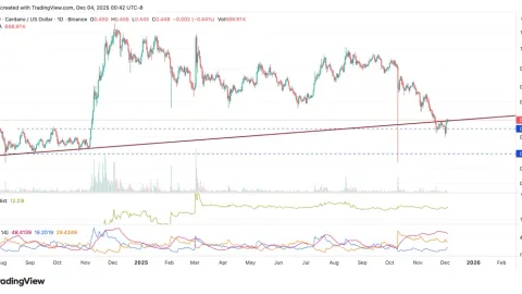 Cardano (ADA) lấy lại một mức kháng cự quan trọng—Liệu một đợt tăng giá lớn sắp bắt đầu?