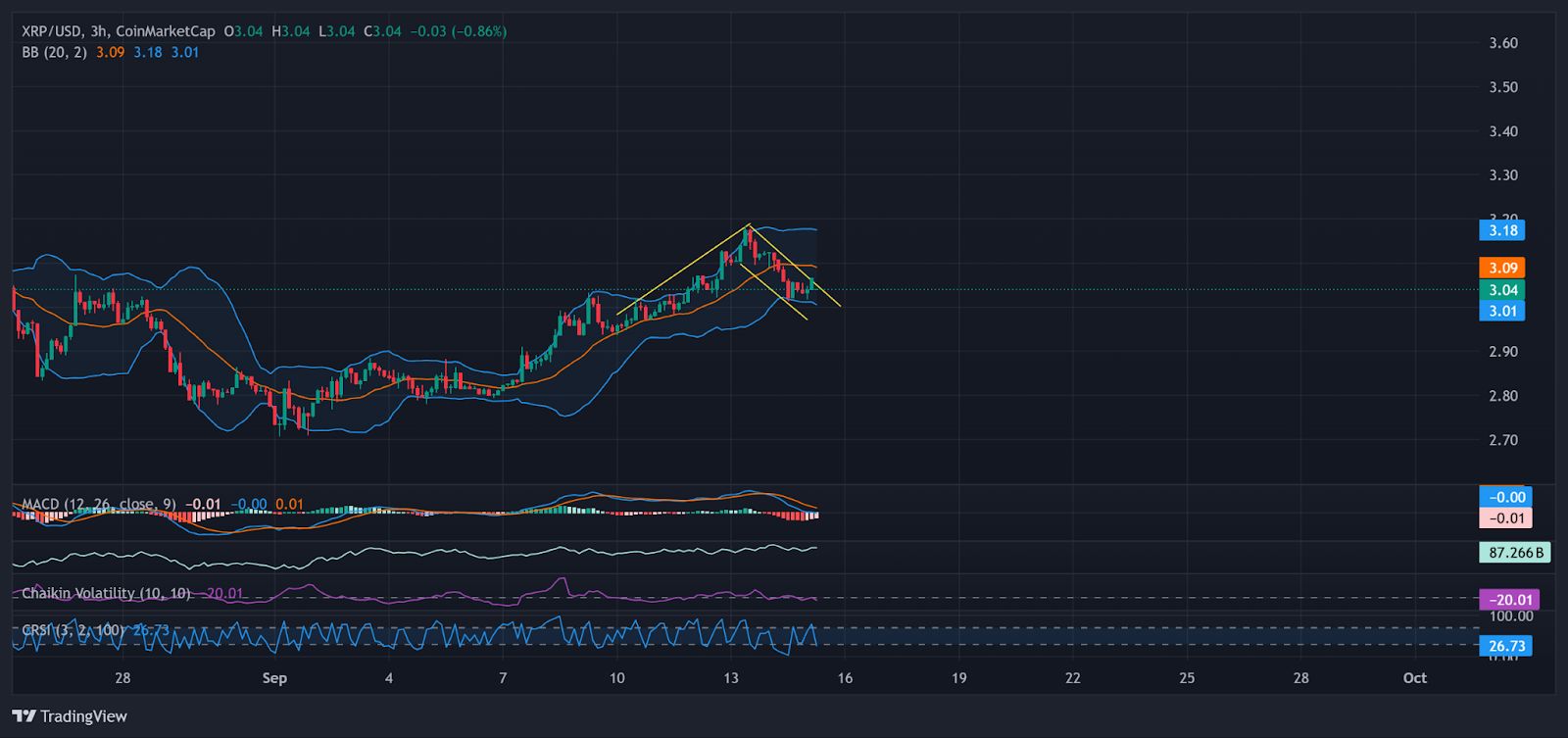 XRP торгуется около $3, так как аналитики прогнозируют рост на $50–$100 с принятием ETF в США image 1