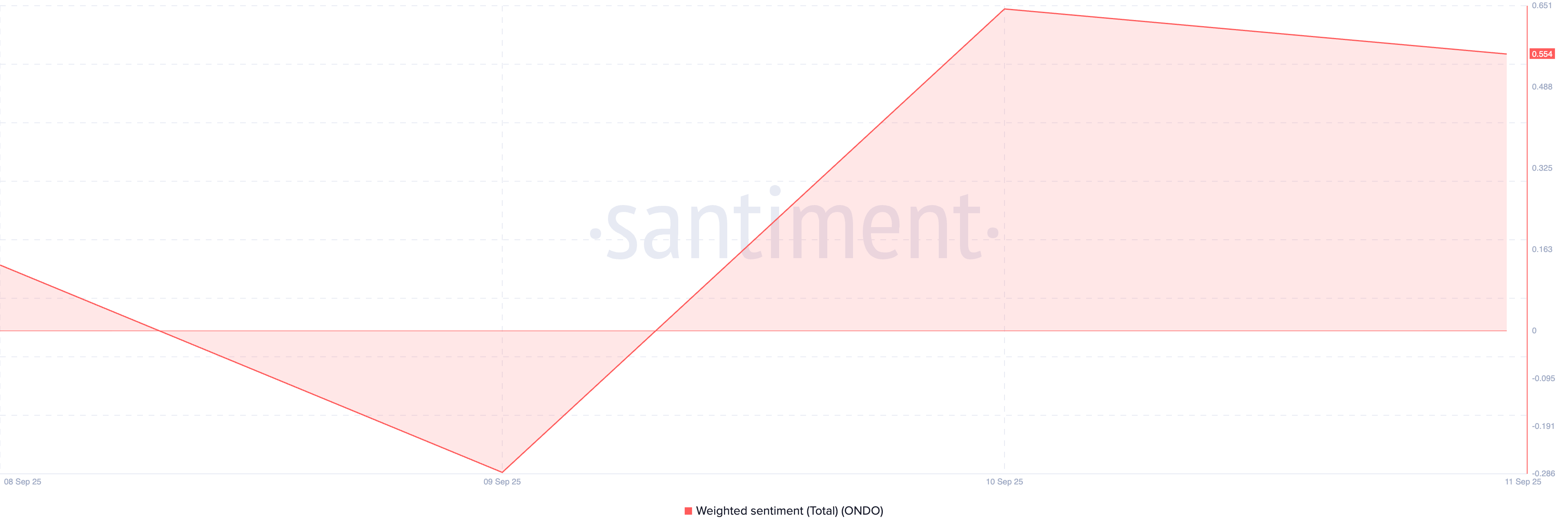 El precio de ONDO sube un 10% — ¿Se avecina un pico de seis meses? image 0