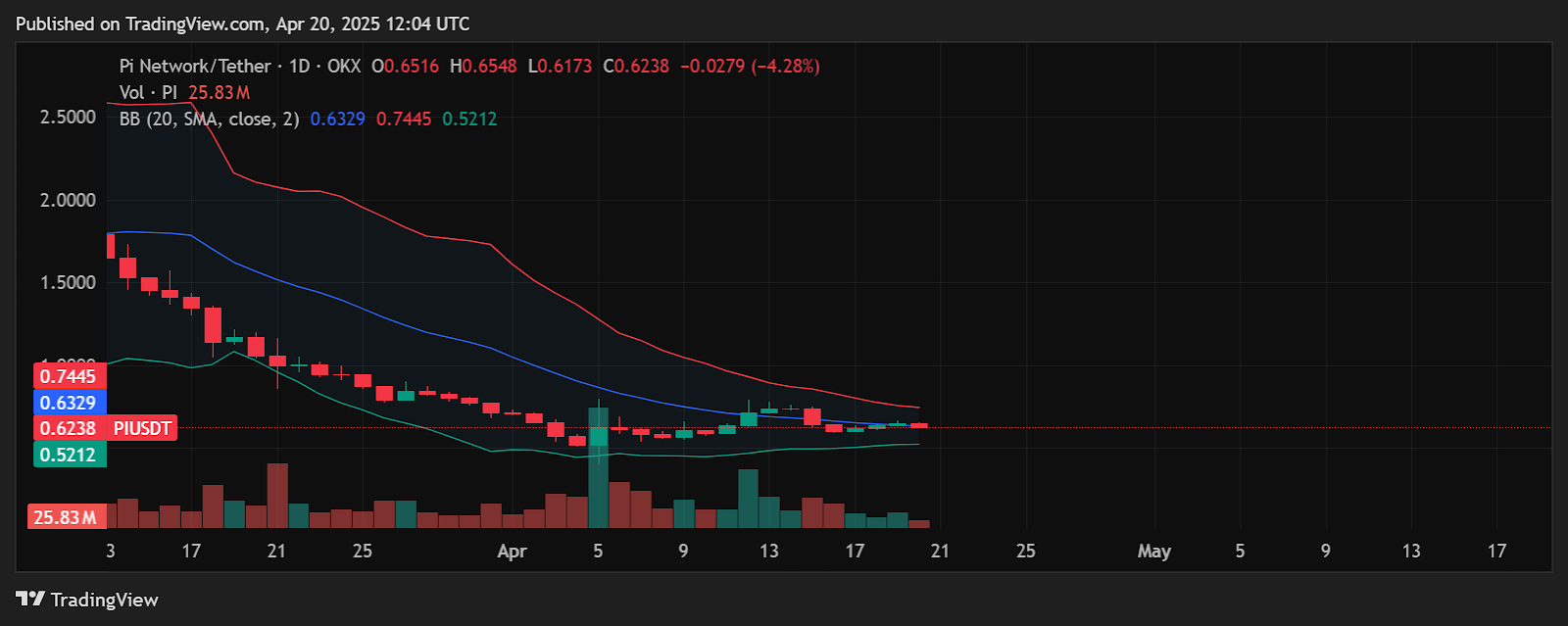 Pi Coin Keeps Stumbling Amidst Market Corrections; YETIO Pushes Forward To Its Next Presale Stage, Priced at $0.041 image 0