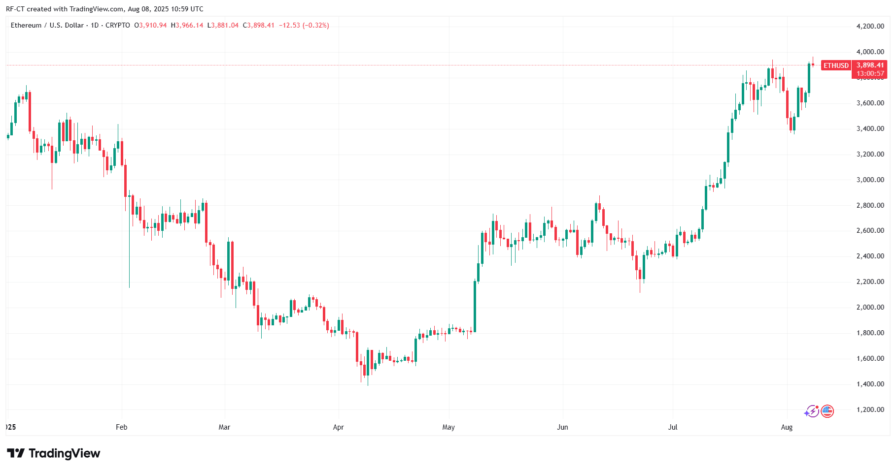 Ethereum Kurs Prognose: Kann BlackRocks 103-Millionen-Dollar Kauf ETH auf 4.000 Dollar treiben?
